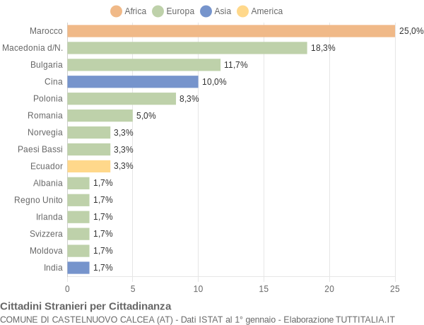 Grafico cittadinanza stranieri - Castelnuovo Calcea 2018