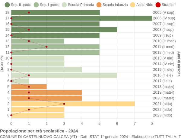 Grafico Popolazione in età scolastica - Castelnuovo Calcea 2024