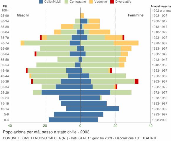 Grafico Popolazione per età, sesso e stato civile Comune di Castelnuovo Calcea (AT)