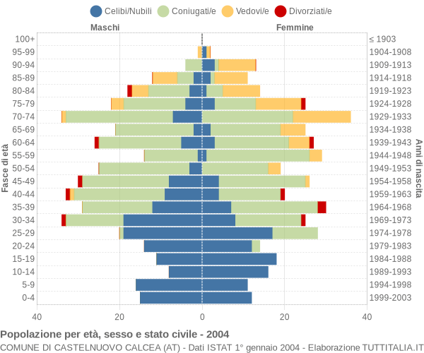 Grafico Popolazione per età, sesso e stato civile Comune di Castelnuovo Calcea (AT)