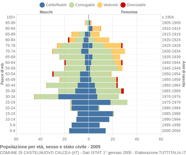 Grafico Popolazione per età, sesso e stato civile Comune di Castelnuovo Calcea (AT)