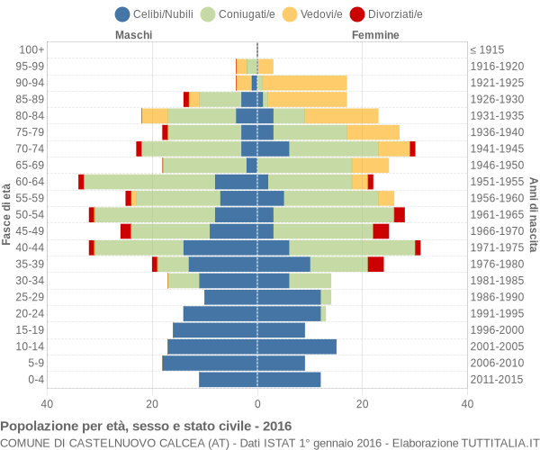 Grafico Popolazione per età, sesso e stato civile Comune di Castelnuovo Calcea (AT)