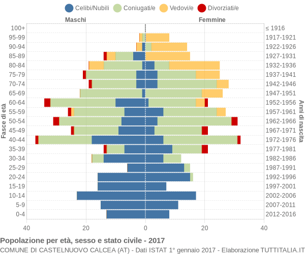 Grafico Popolazione per età, sesso e stato civile Comune di Castelnuovo Calcea (AT)