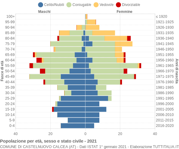 Grafico Popolazione per età, sesso e stato civile Comune di Castelnuovo Calcea (AT)