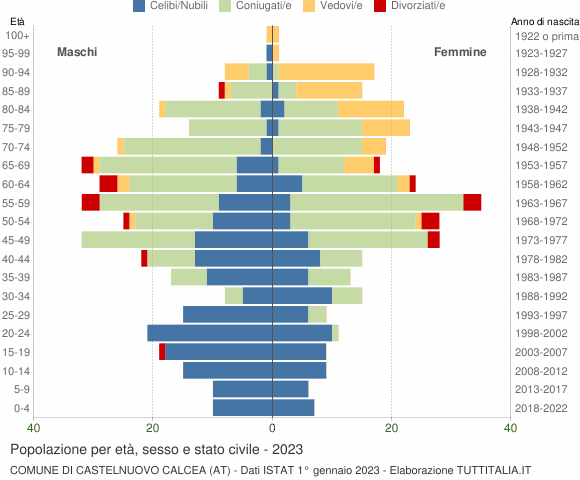 Grafico Popolazione per età, sesso e stato civile Comune di Castelnuovo Calcea (AT)