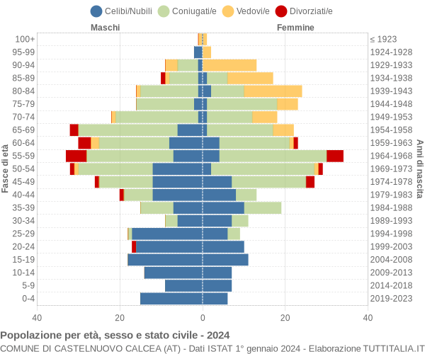 Grafico Popolazione per età, sesso e stato civile Comune di Castelnuovo Calcea (AT)