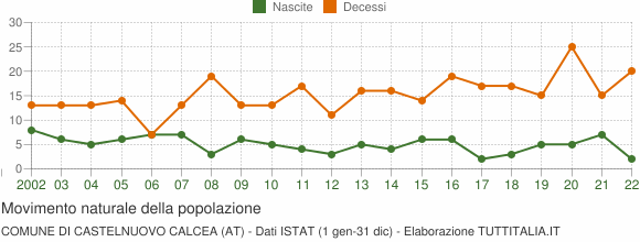 Grafico movimento naturale della popolazione Comune di Castelnuovo Calcea (AT)
