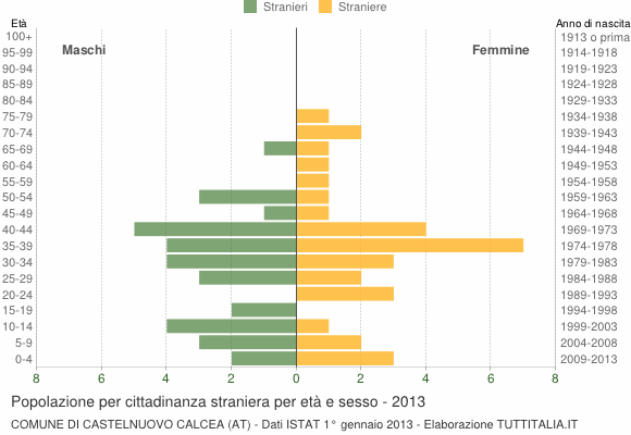 Grafico cittadini stranieri - Castelnuovo Calcea 2013