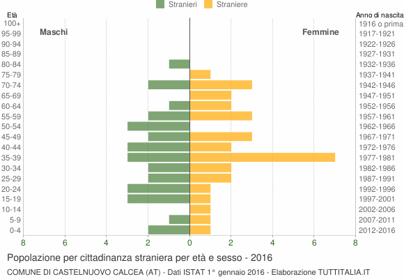 Grafico cittadini stranieri - Castelnuovo Calcea 2016