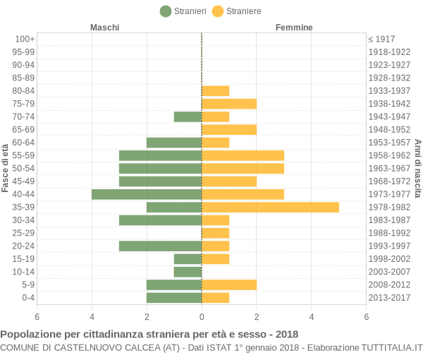 Grafico cittadini stranieri - Castelnuovo Calcea 2018