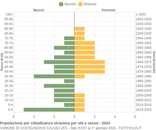 Grafico cittadini stranieri - Castelnuovo Calcea 2024