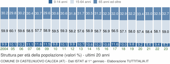 Grafico struttura della popolazione Comune di Castelnuovo Calcea (AT)