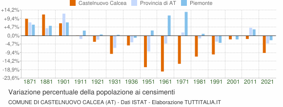 Grafico variazione percentuale della popolazione Comune di Castelnuovo Calcea (AT)