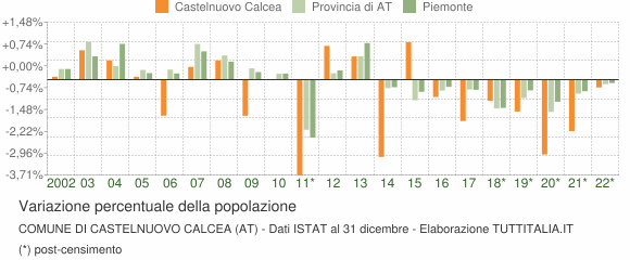 Variazione percentuale della popolazione Comune di Castelnuovo Calcea (AT)