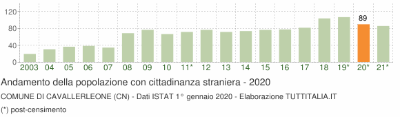 Grafico andamento popolazione stranieri Comune di Cavallerleone (CN)