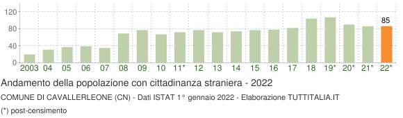 Grafico andamento popolazione stranieri Comune di Cavallerleone (CN)