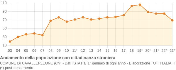 Andamento popolazione stranieri Comune di Cavallerleone (CN)