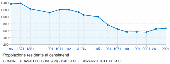 Grafico andamento storico popolazione Comune di Cavallerleone (CN)