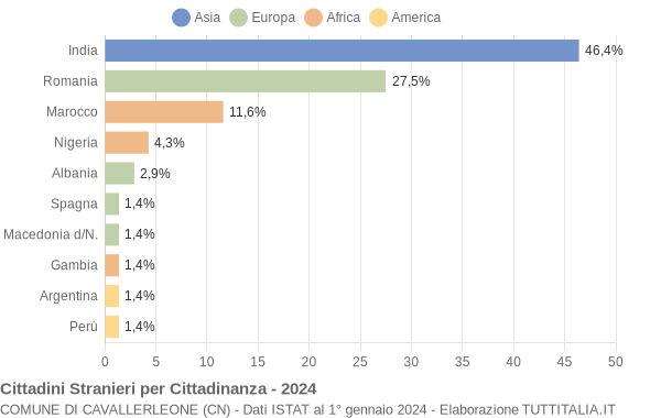 Grafico cittadinanza stranieri - Cavallerleone 2024