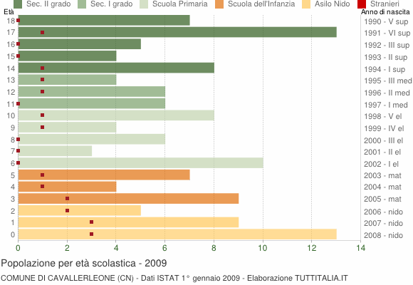 Grafico Popolazione in età scolastica - Cavallerleone 2009