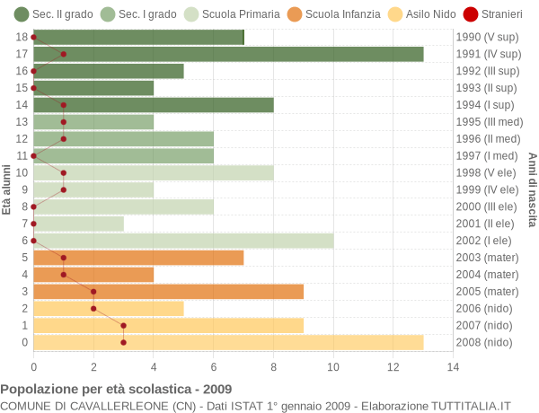 Grafico Popolazione in età scolastica - Cavallerleone 2009