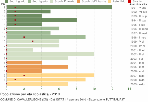 Grafico Popolazione in età scolastica - Cavallerleone 2010