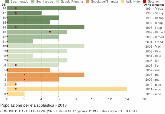 Grafico Popolazione in età scolastica - Cavallerleone 2013