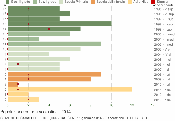 Grafico Popolazione in età scolastica - Cavallerleone 2014