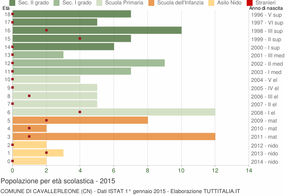 Grafico Popolazione in età scolastica - Cavallerleone 2015