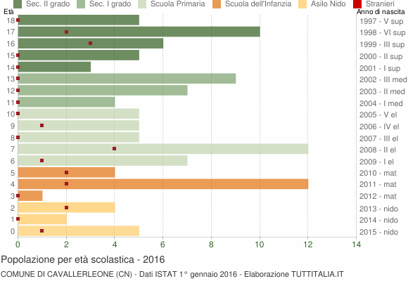 Grafico Popolazione in età scolastica - Cavallerleone 2016