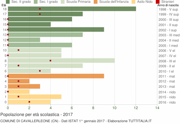 Grafico Popolazione in età scolastica - Cavallerleone 2017