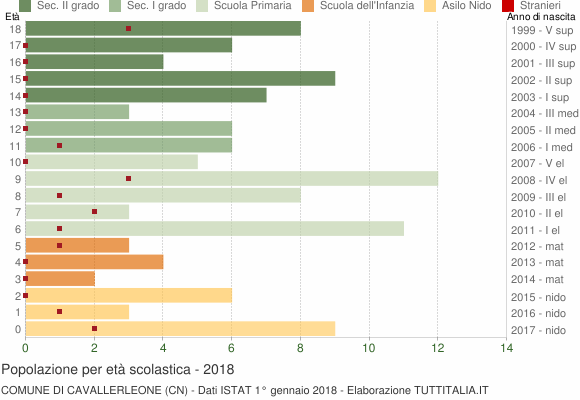 Grafico Popolazione in età scolastica - Cavallerleone 2018