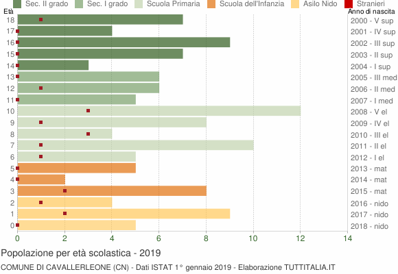 Grafico Popolazione in età scolastica - Cavallerleone 2019