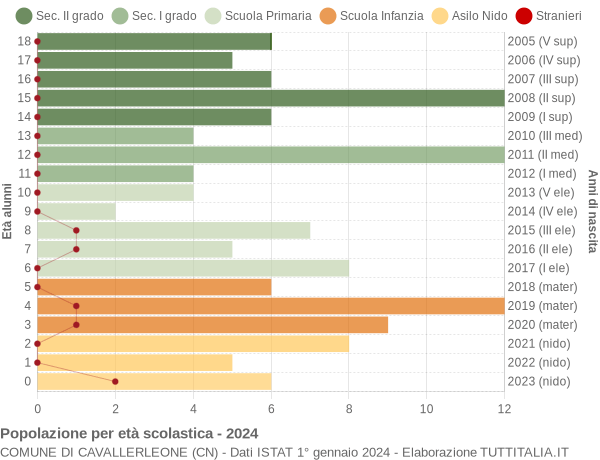 Grafico Popolazione in età scolastica - Cavallerleone 2024