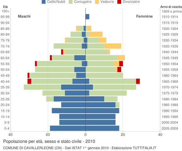 Grafico Popolazione per età, sesso e stato civile Comune di Cavallerleone (CN)