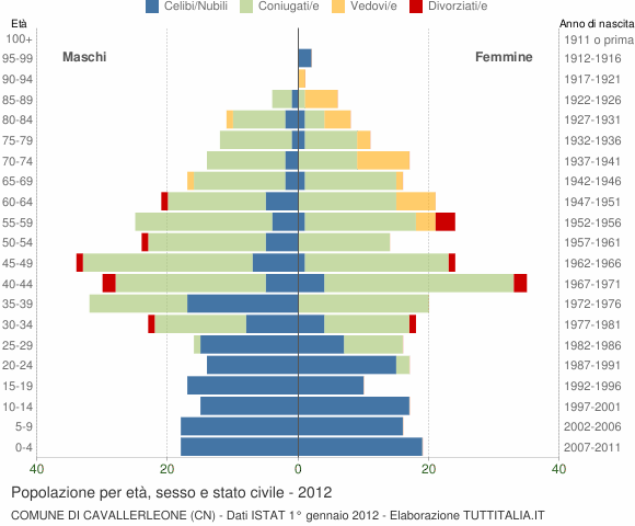 Grafico Popolazione per età, sesso e stato civile Comune di Cavallerleone (CN)