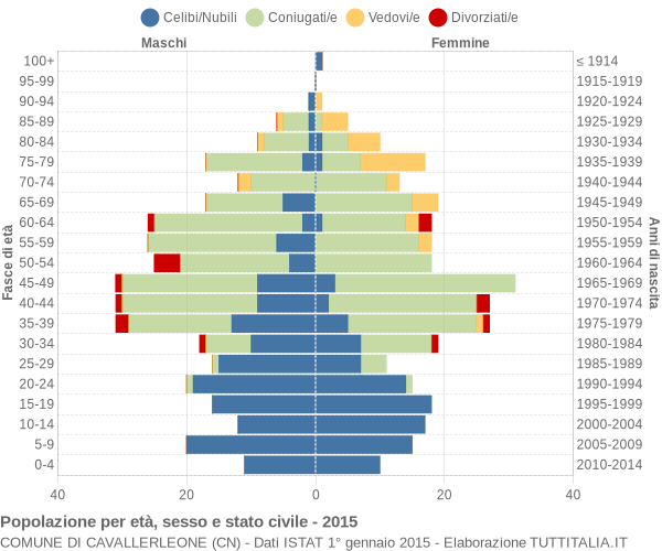 Grafico Popolazione per età, sesso e stato civile Comune di Cavallerleone (CN)