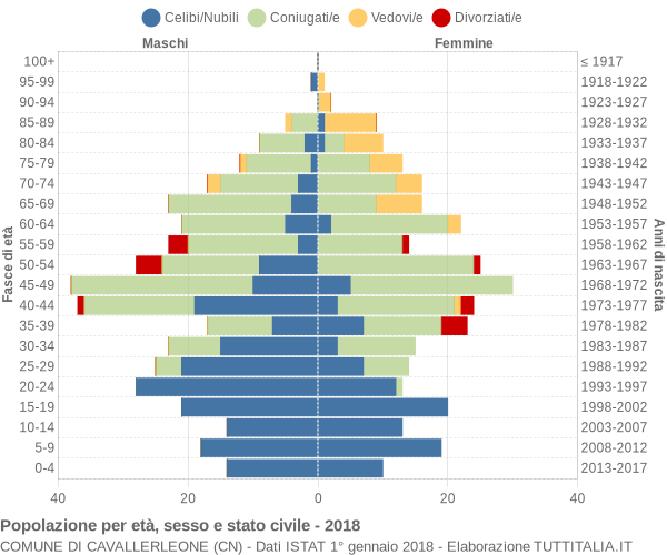 Grafico Popolazione per età, sesso e stato civile Comune di Cavallerleone (CN)