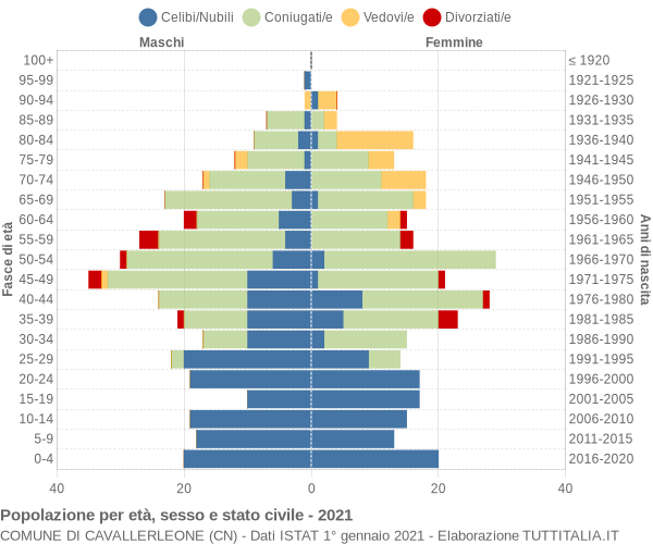 Grafico Popolazione per età, sesso e stato civile Comune di Cavallerleone (CN)