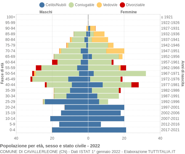 Grafico Popolazione per età, sesso e stato civile Comune di Cavallerleone (CN)