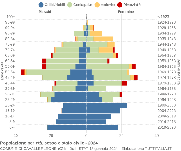 Grafico Popolazione per età, sesso e stato civile Comune di Cavallerleone (CN)