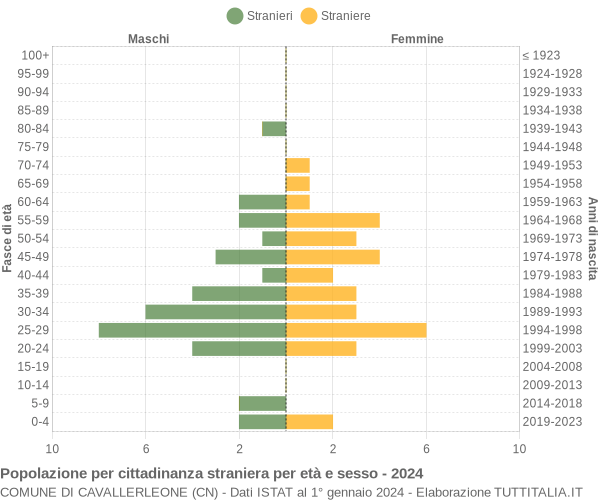 Grafico cittadini stranieri - Cavallerleone 2024