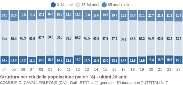 Grafico struttura della popolazione Comune di Cavallerleone (CN)