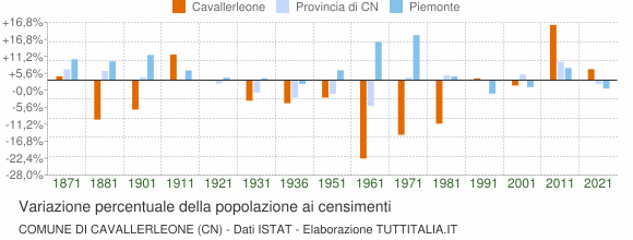 Grafico variazione percentuale della popolazione Comune di Cavallerleone (CN)
