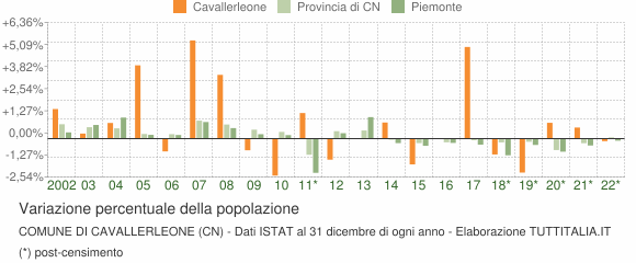 Variazione percentuale della popolazione Comune di Cavallerleone (CN)