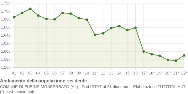 Andamento popolazione Comune di Fubine Monferrato (AL)