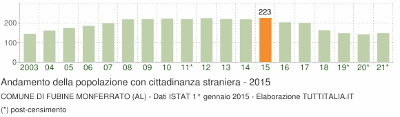 Grafico andamento popolazione stranieri Comune di Fubine Monferrato (AL)
