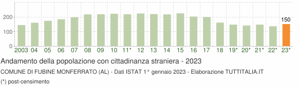 Grafico andamento popolazione stranieri Comune di Fubine Monferrato (AL)