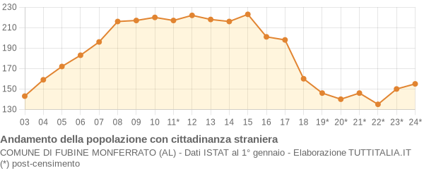 Andamento popolazione stranieri Comune di Fubine Monferrato (AL)