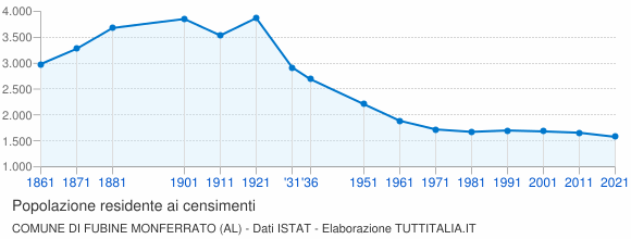 Grafico andamento storico popolazione Comune di Fubine Monferrato (AL)